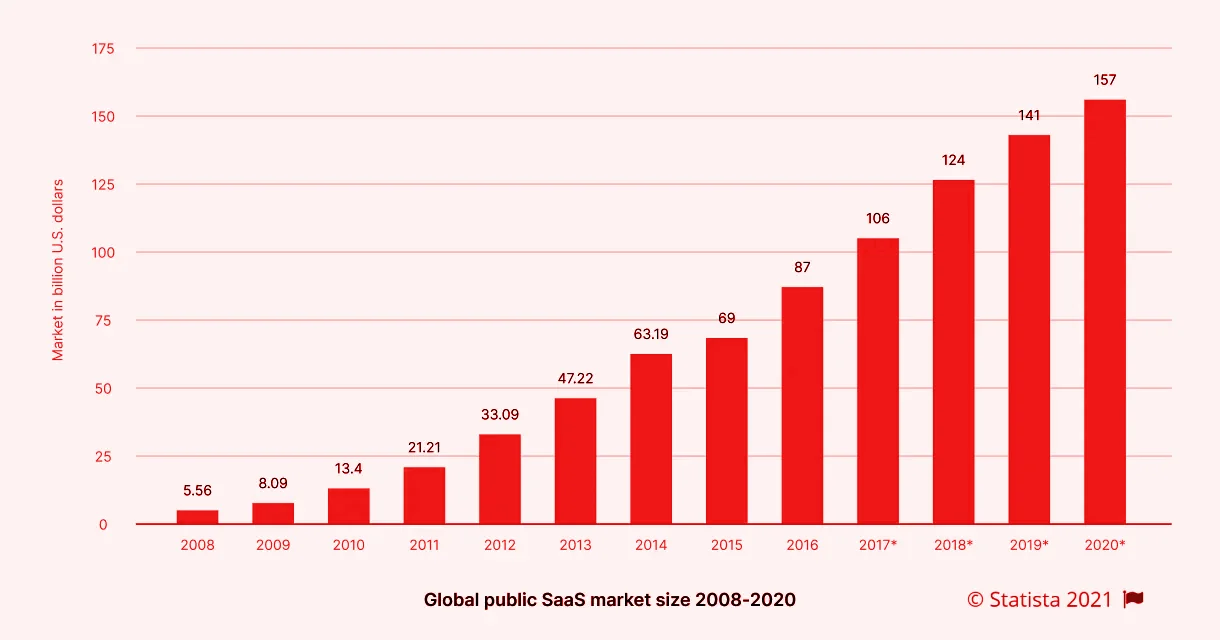 statistic saas img